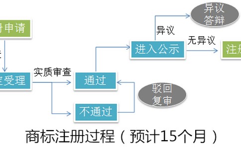 商标侵权案件的处理程序